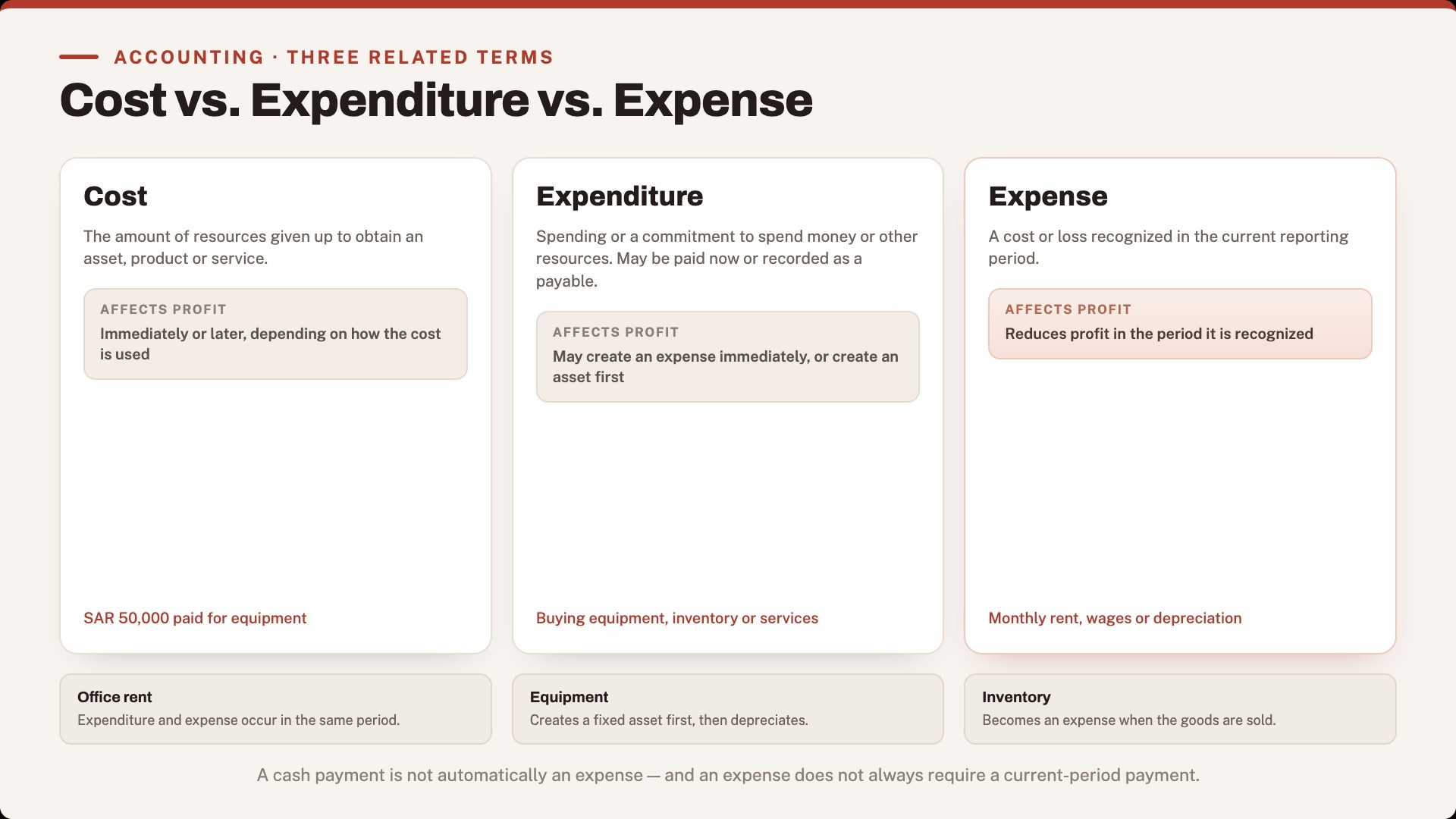 Expense vs. Expenditure vs. Cost
