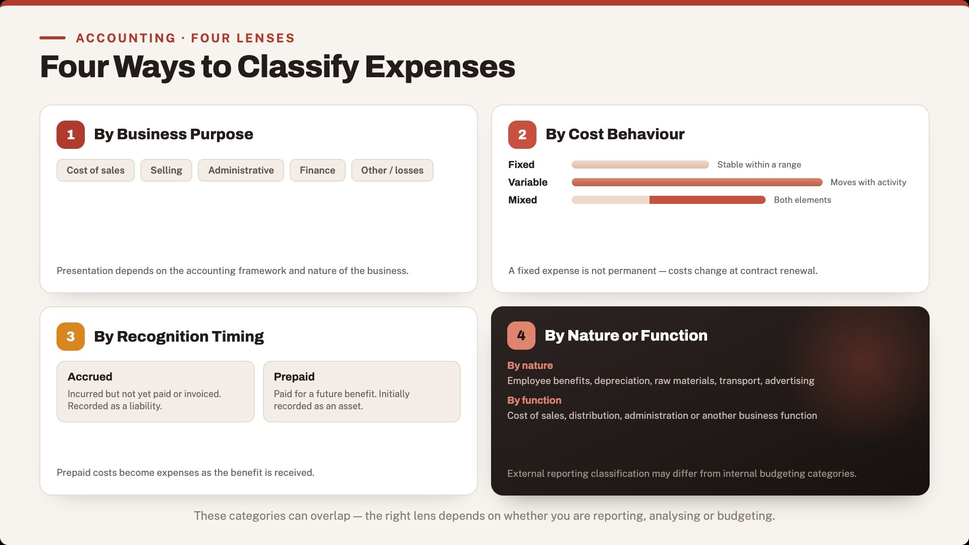 Types of Expenses in Accounting