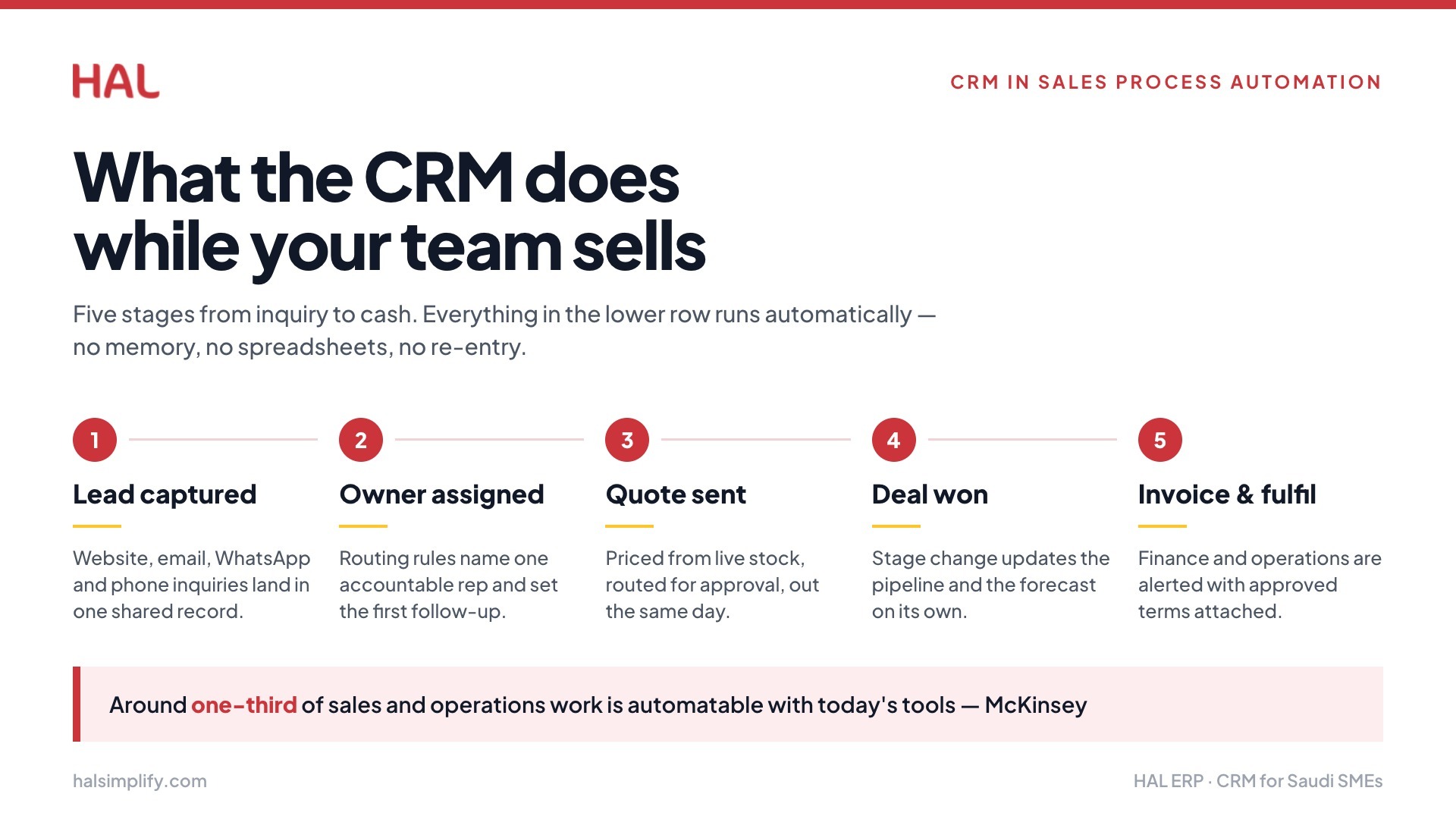 Which Sales Tasks Can a CRM Automate