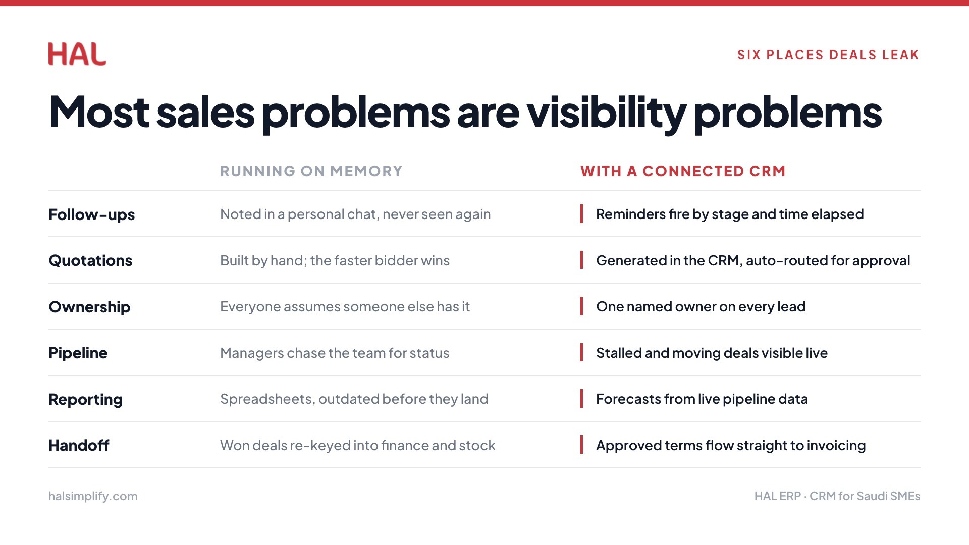 The Risks of Not Using a CRM for Your Sales Process