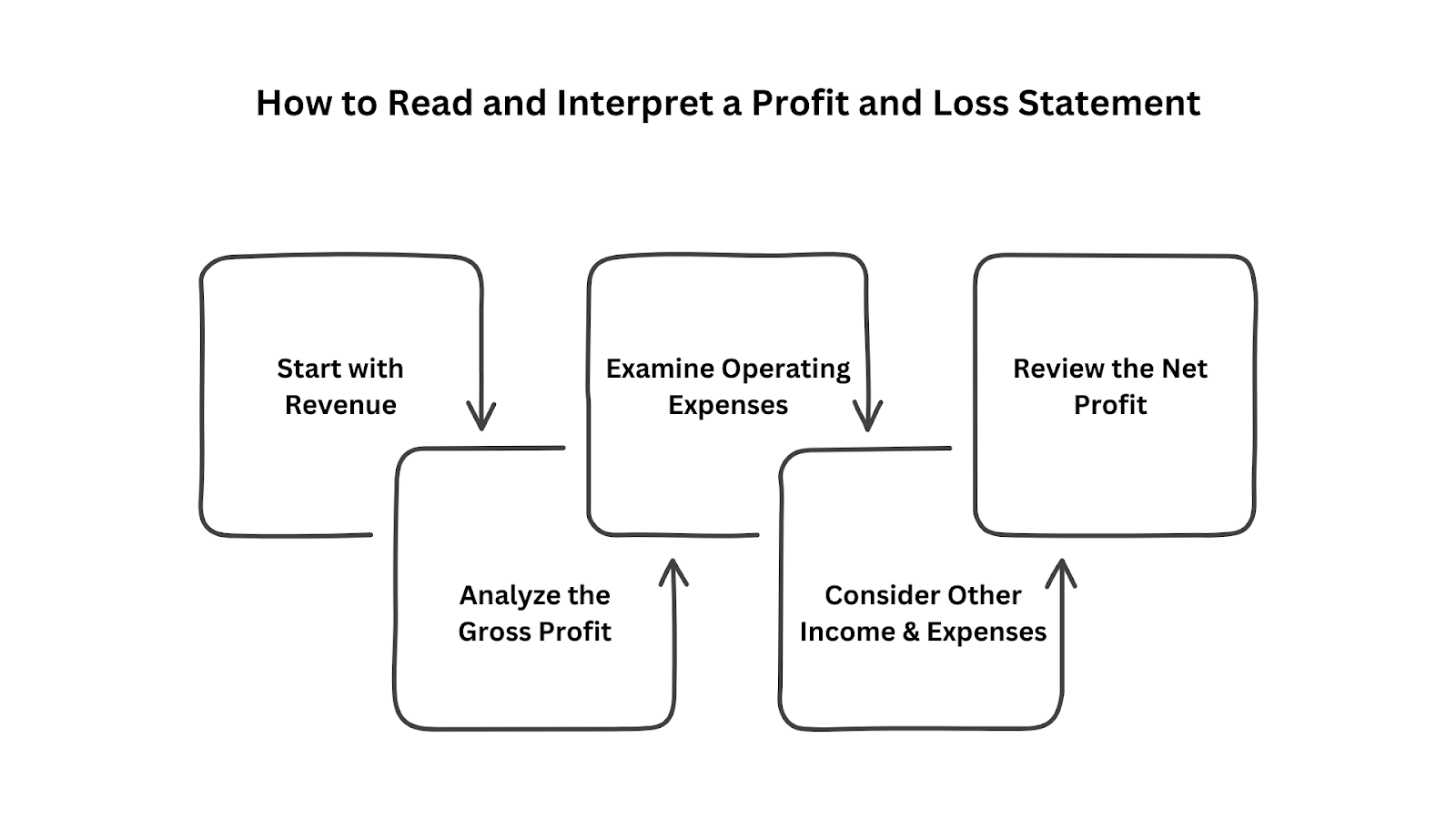 How to Read and Interpret a Profit and Loss Statement