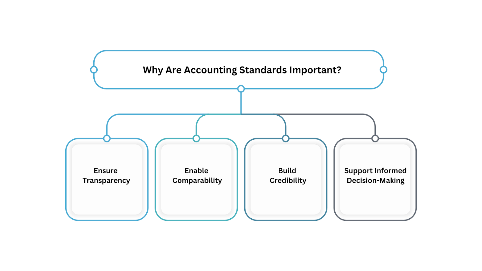  Why Are Accounting Standards Important?