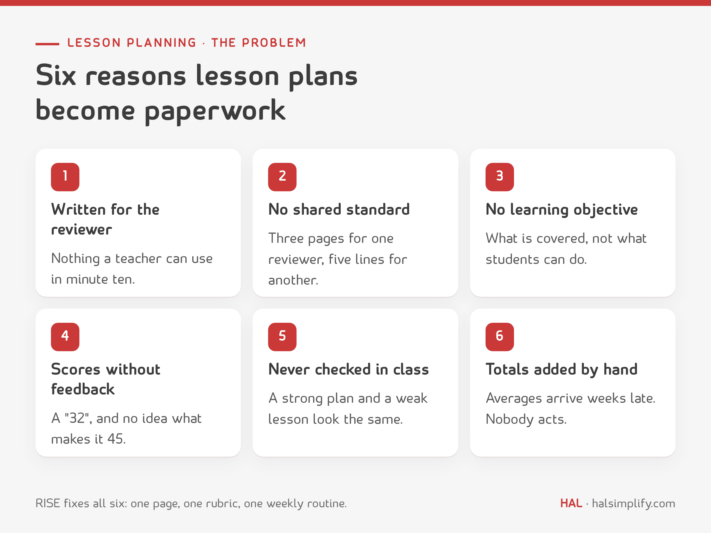 Six reasons lesson plans become paperwork: written for the reviewer, no shared standard, no learning objective, scores without feedback, never checked against the lesson, totals added by hand