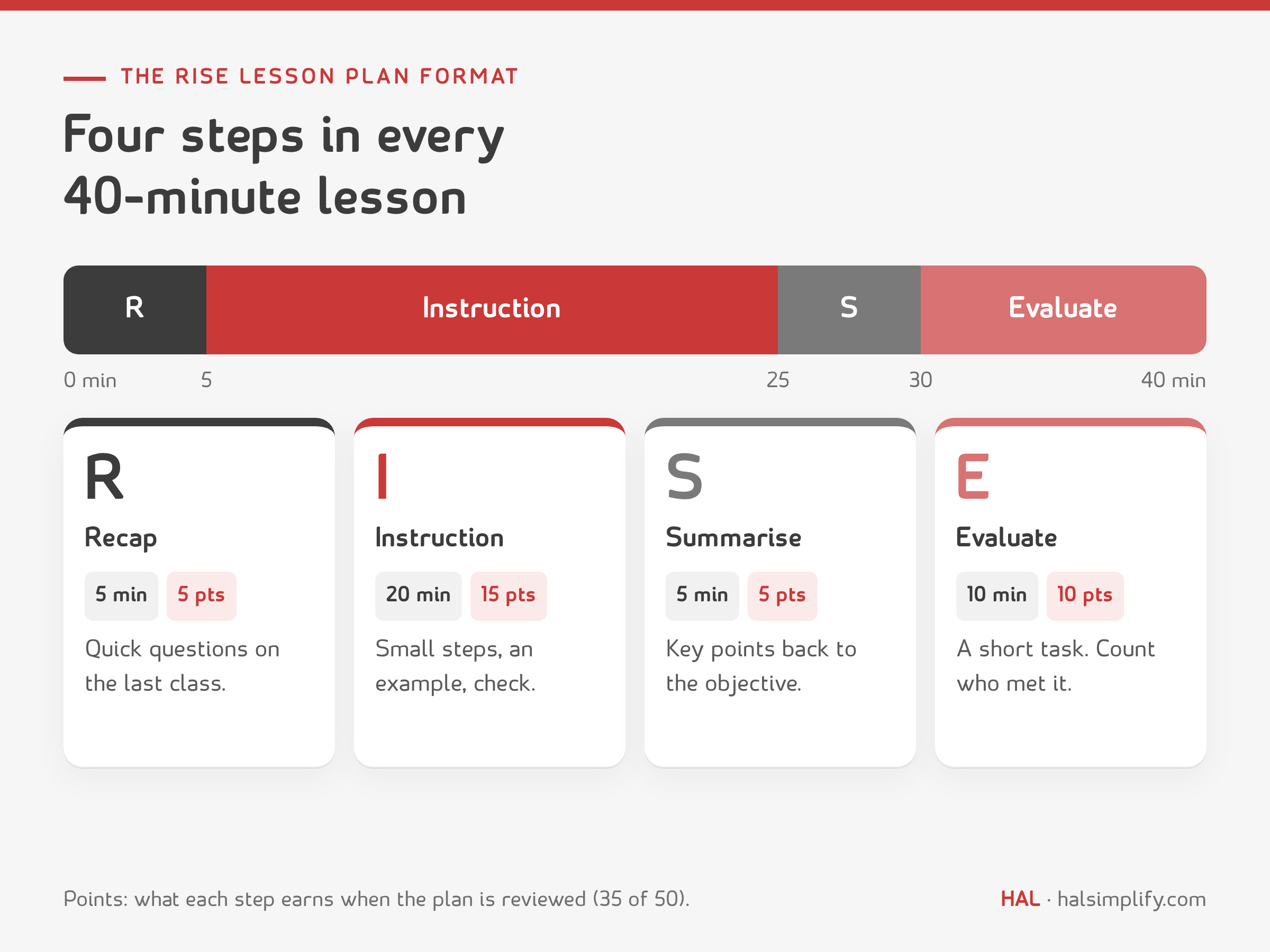 The RISE lesson plan format across a 40-minute lesson: Recap 5 minutes, Instruction 20 minutes, Summarise 5 minutes, Evaluate 10 minutes, with the review points for each step
