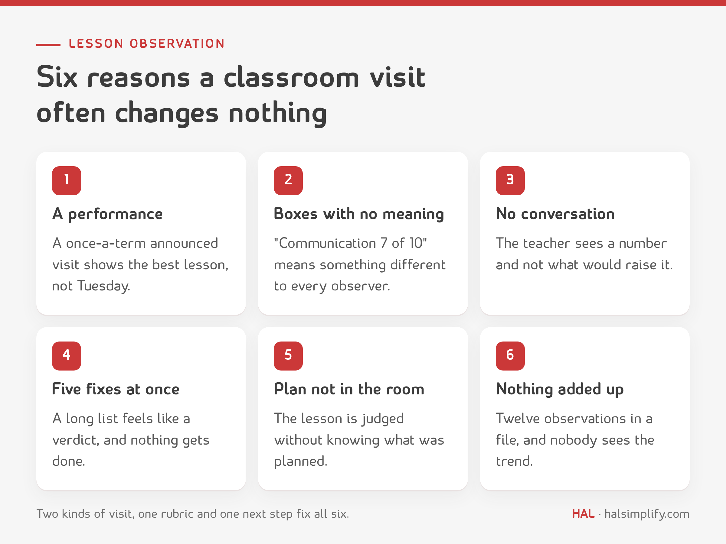 Six reasons lesson observations change nothing: the visit is a performance, boxes with no meaning, a score with no conversation, five things to fix at once, the plan not in the room, nothing added up