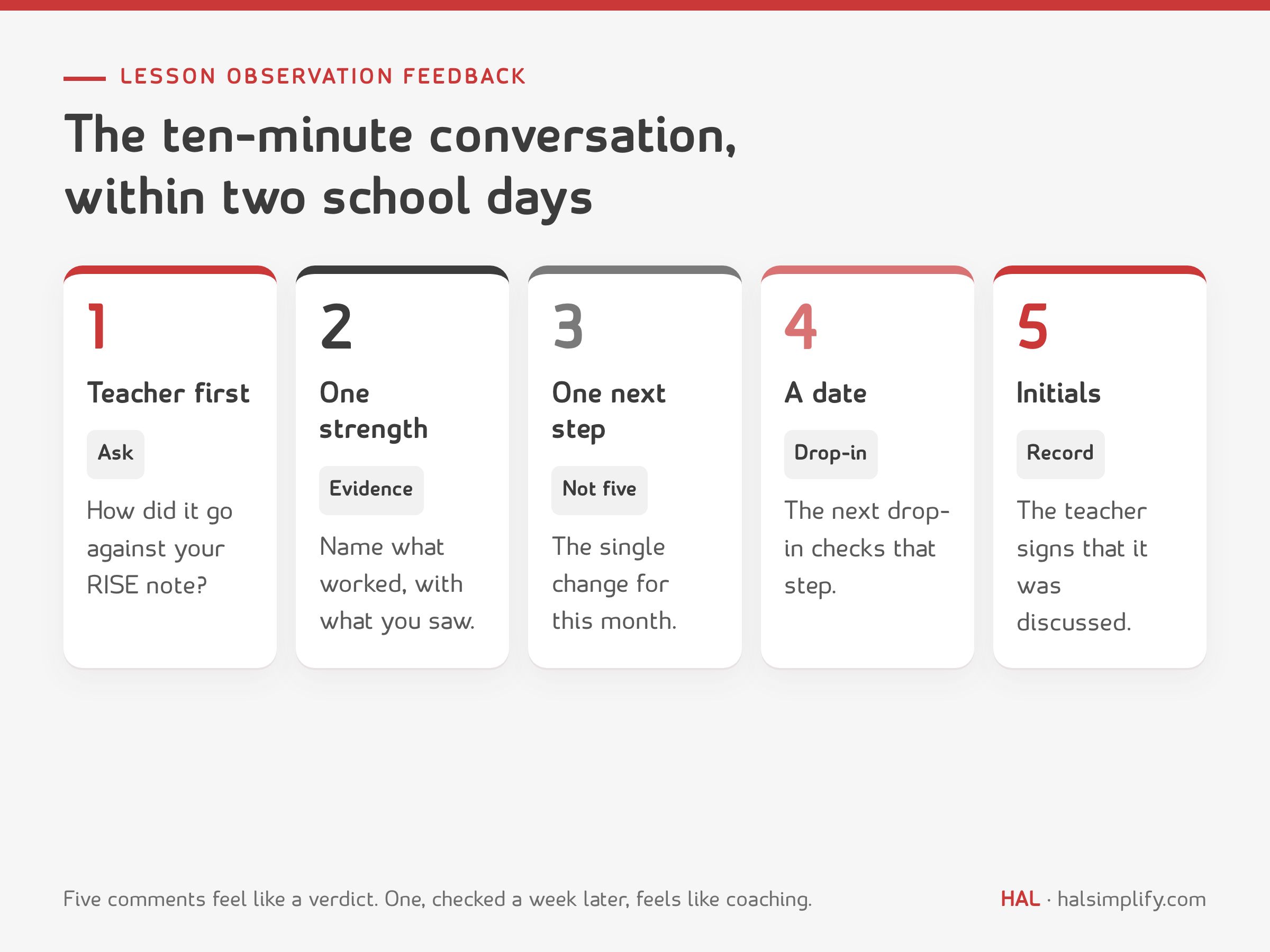 Lesson observation feedback in five steps: the teacher goes first, one strength with evidence, one next step, a date to look again, the teacher initials the record