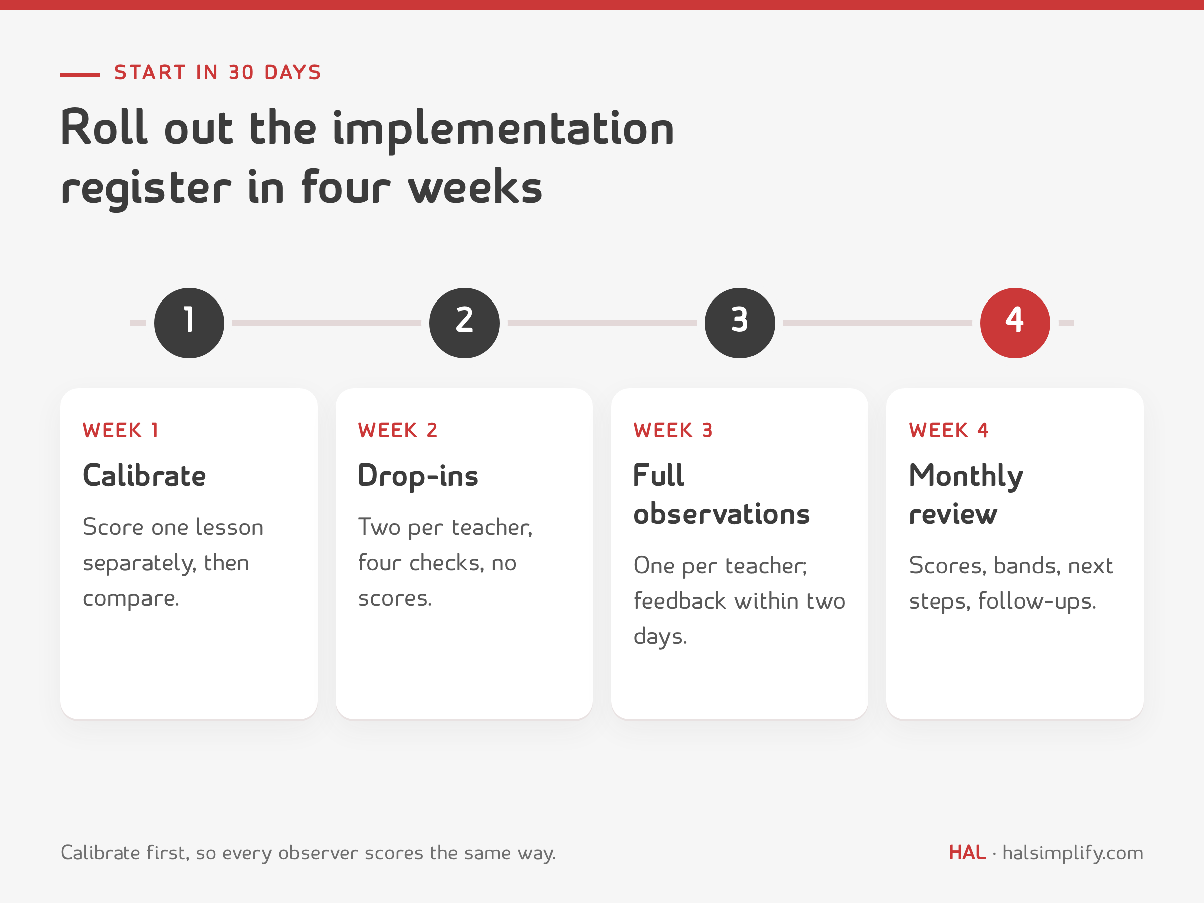 A 30-day rollout for lesson observation: week 1 calibrate observers, week 2 start drop-ins, week 3 full observations with feedback, week 4 first monthly review