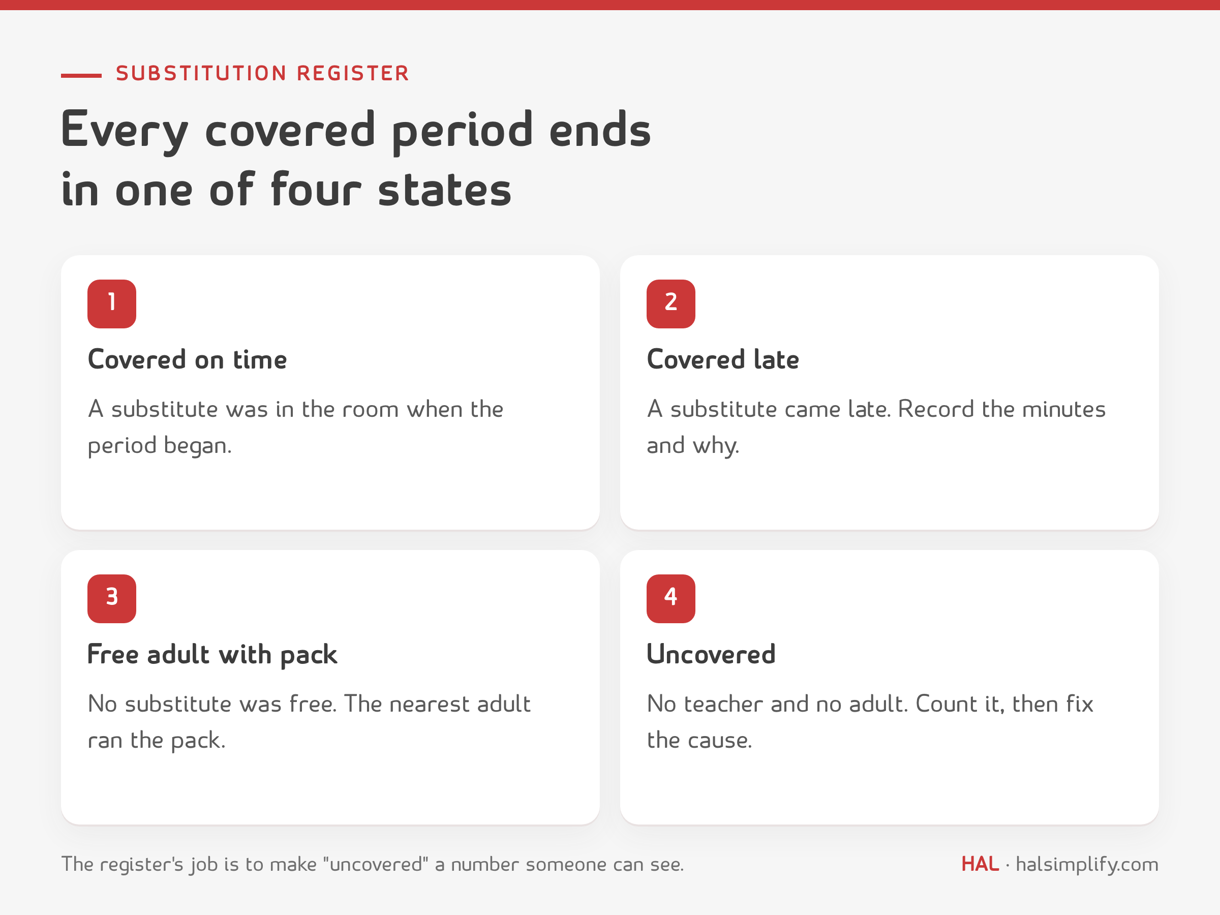 Teacher substitution register: four cover states, covered on time, covered late with minutes, covered by a free adult running the cover-work pack, and uncovered