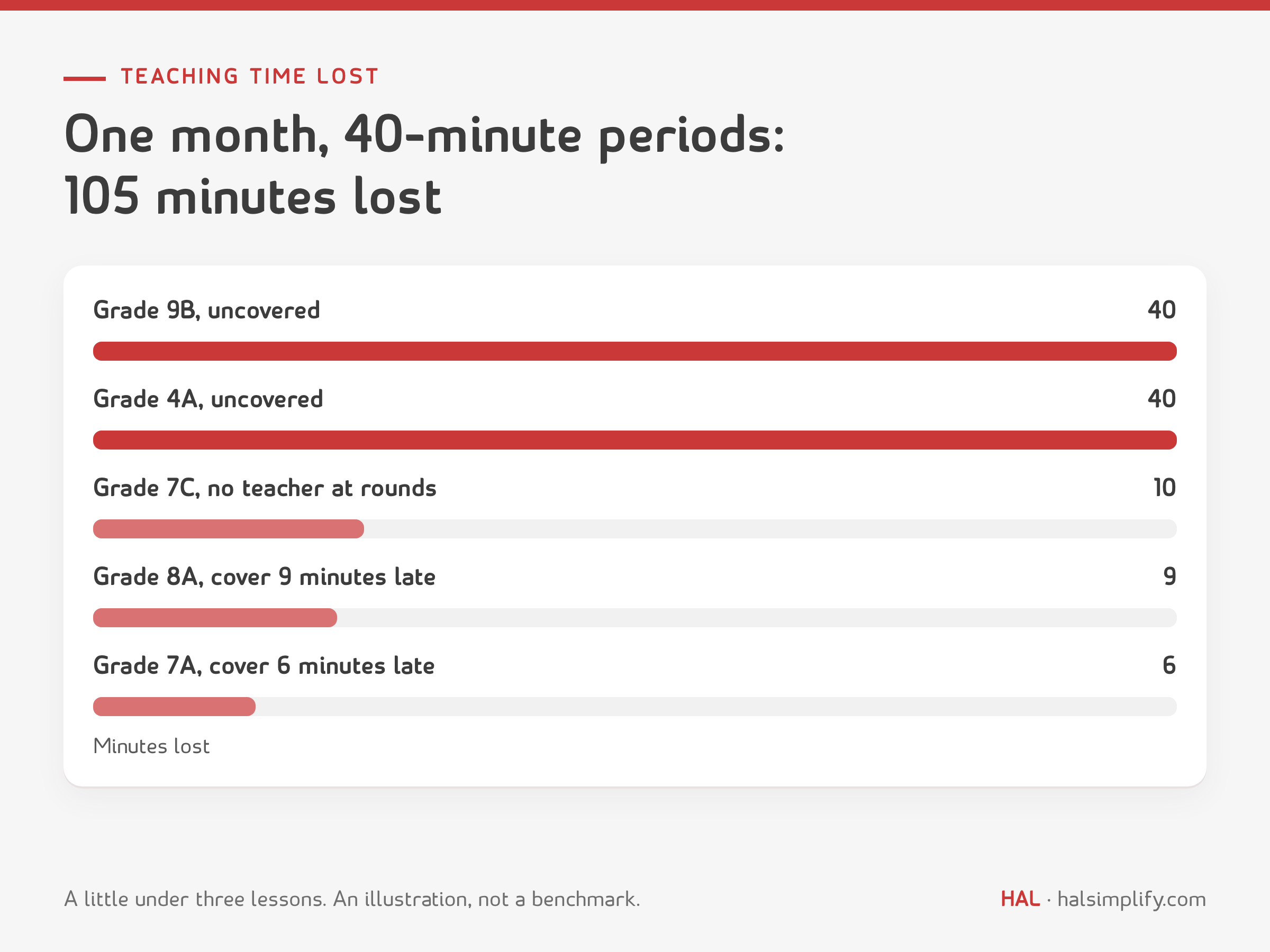 Teaching time lost in an example month: two uncovered periods of 40 minutes, covers 6 and 9 minutes late, and 10 minutes without a teacher at rounds, 105 minutes in total
