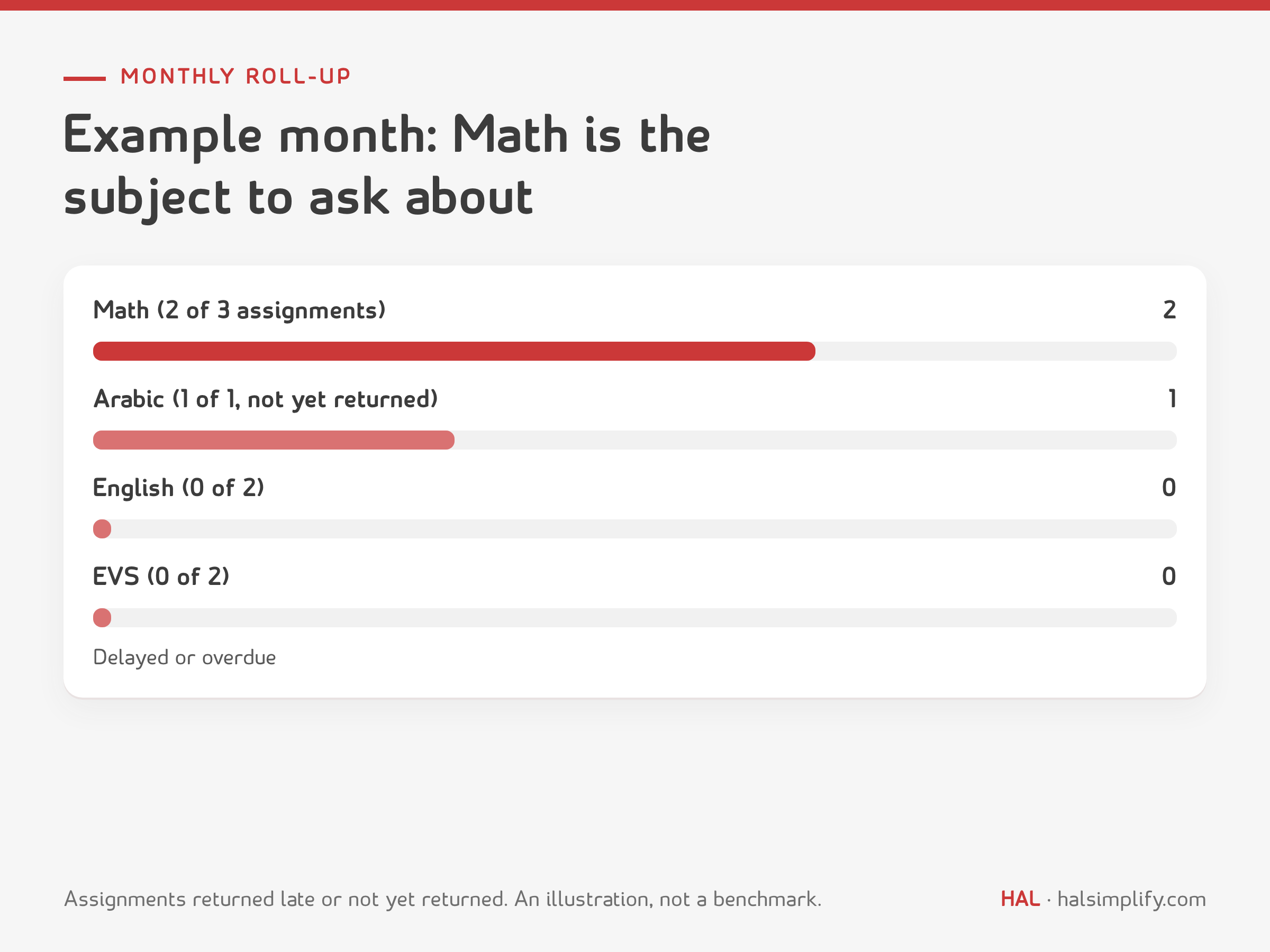Monthly roll-up for notebook checking in an example month: assignments delayed or overdue by subject, two in Math, one in Arabic, none in English or EVS