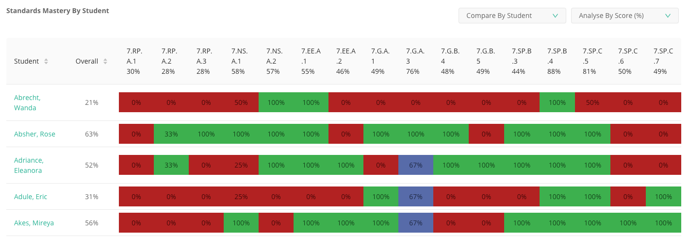 A screenshot of Standards Mastery by Student