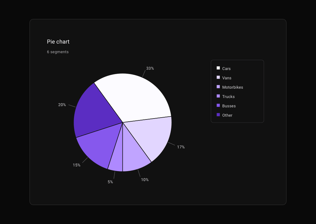 Dark mode pie chart component showing labelled data segmentation and visual hierarchy