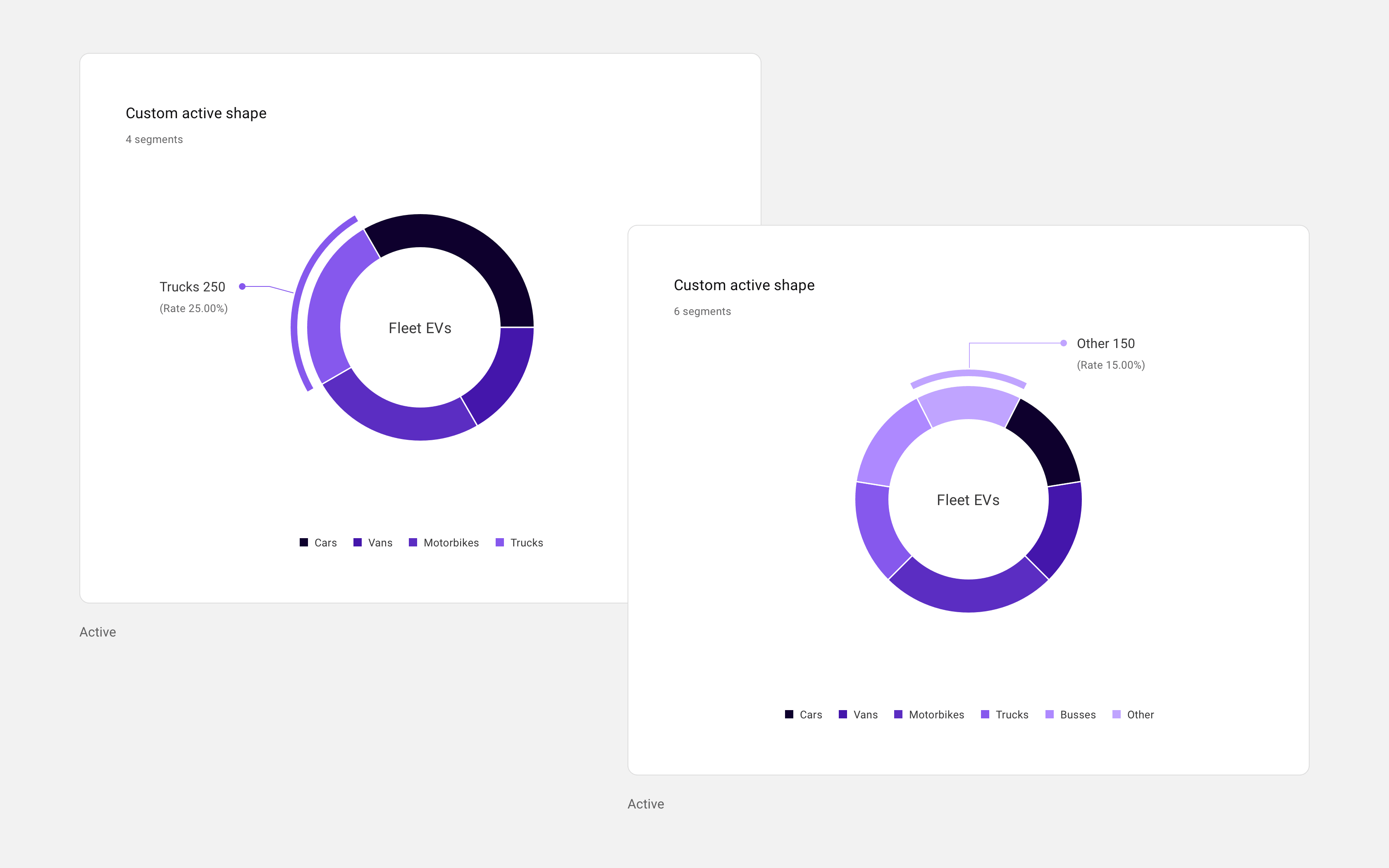 Custom doughnut chart with active state labels positioned outside segments