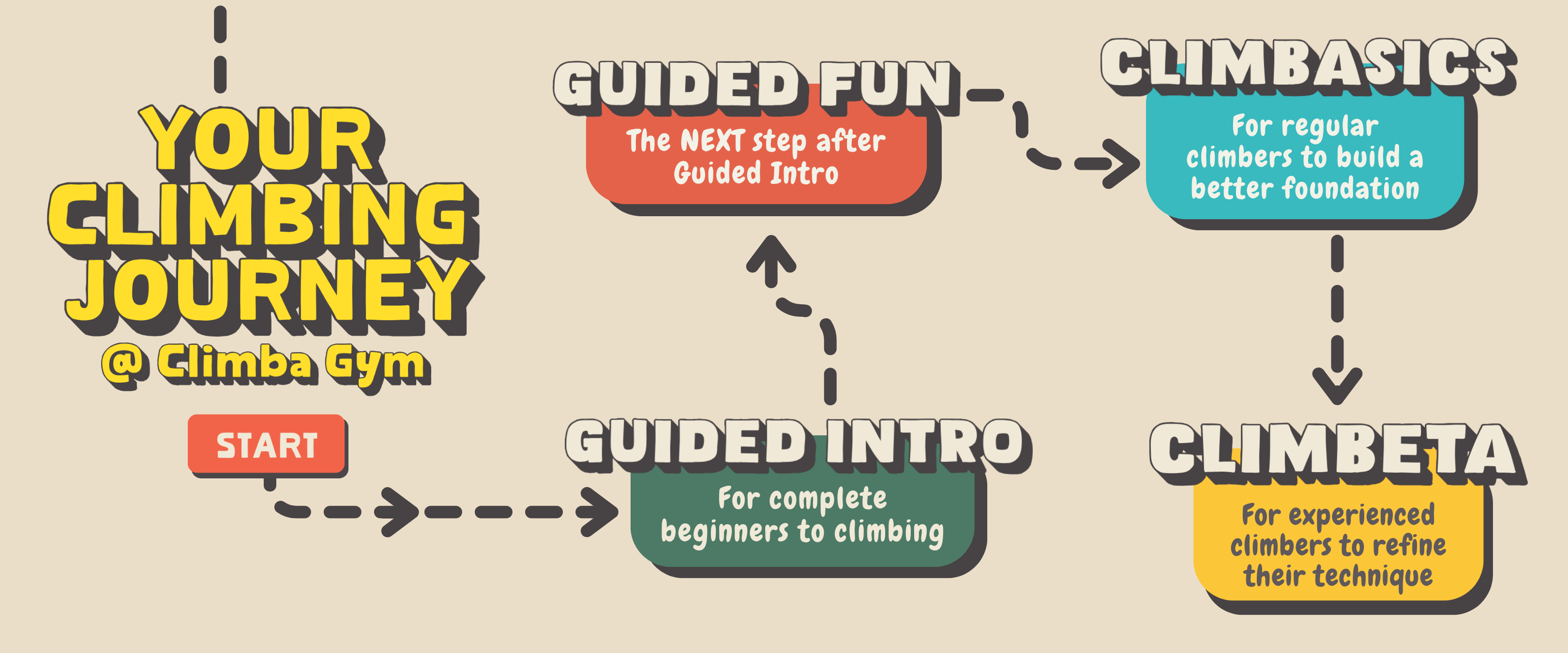An infographic of "Your Climbing Journey @ Climba Gym". It shows the pathway you progress through for the classes starting from Guided Intro to Guided FUNdamentals to Climbasics to Climbeta