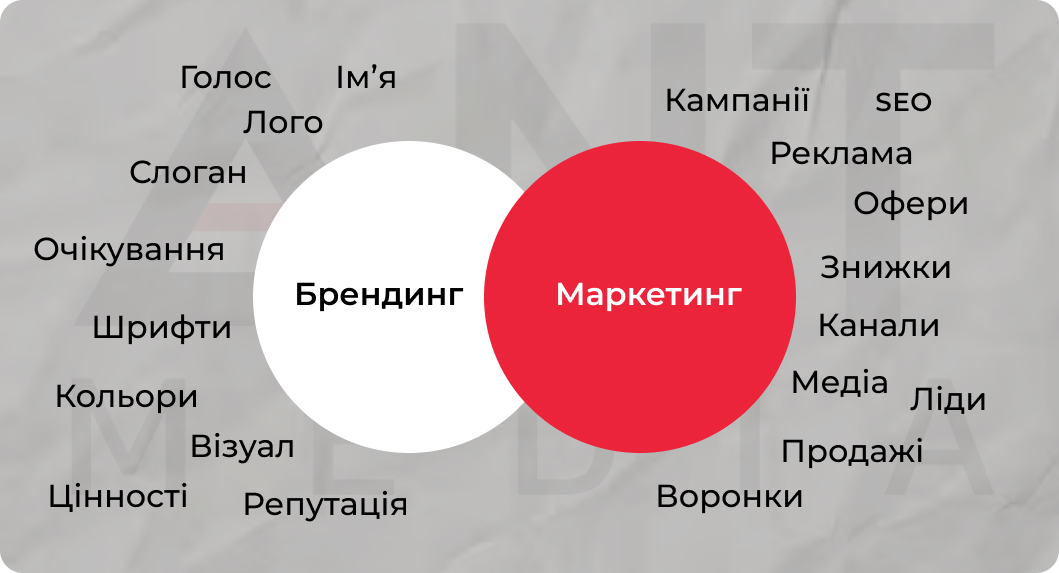 брендинг це