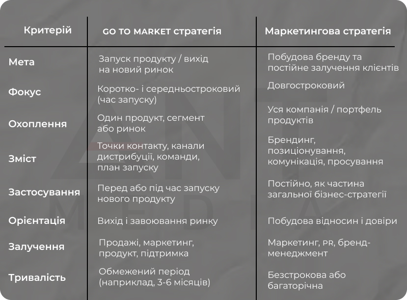 go to market стратегія