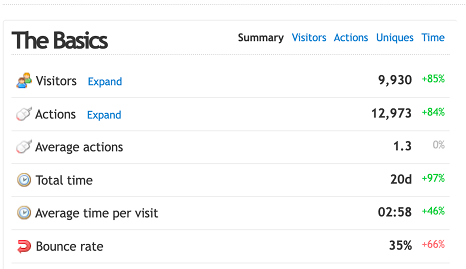 аналітика сайту