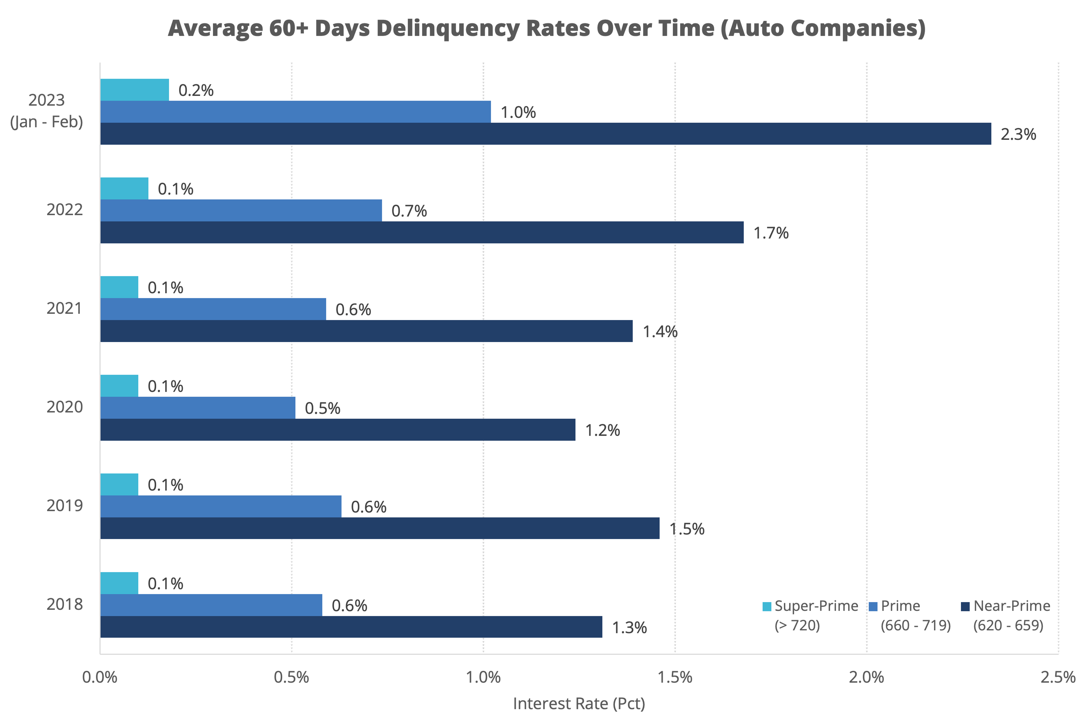 Across credit ratings, delinquency rates are 26.7% higher now than they were a year ago.