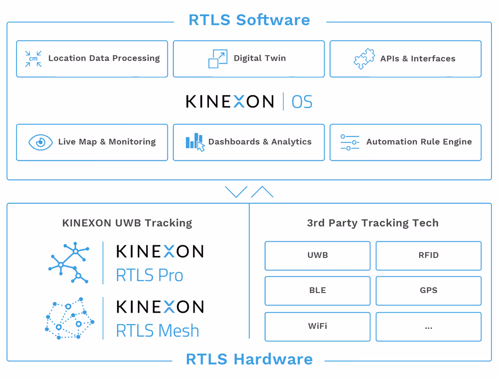A overview of the KINEXON RTLS offering consisting of RTLS Software and RTLS Hardware that work together.
