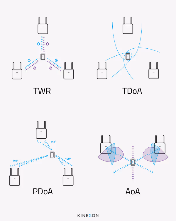 A collage of the KINEXON RTLS Mesh product  line
