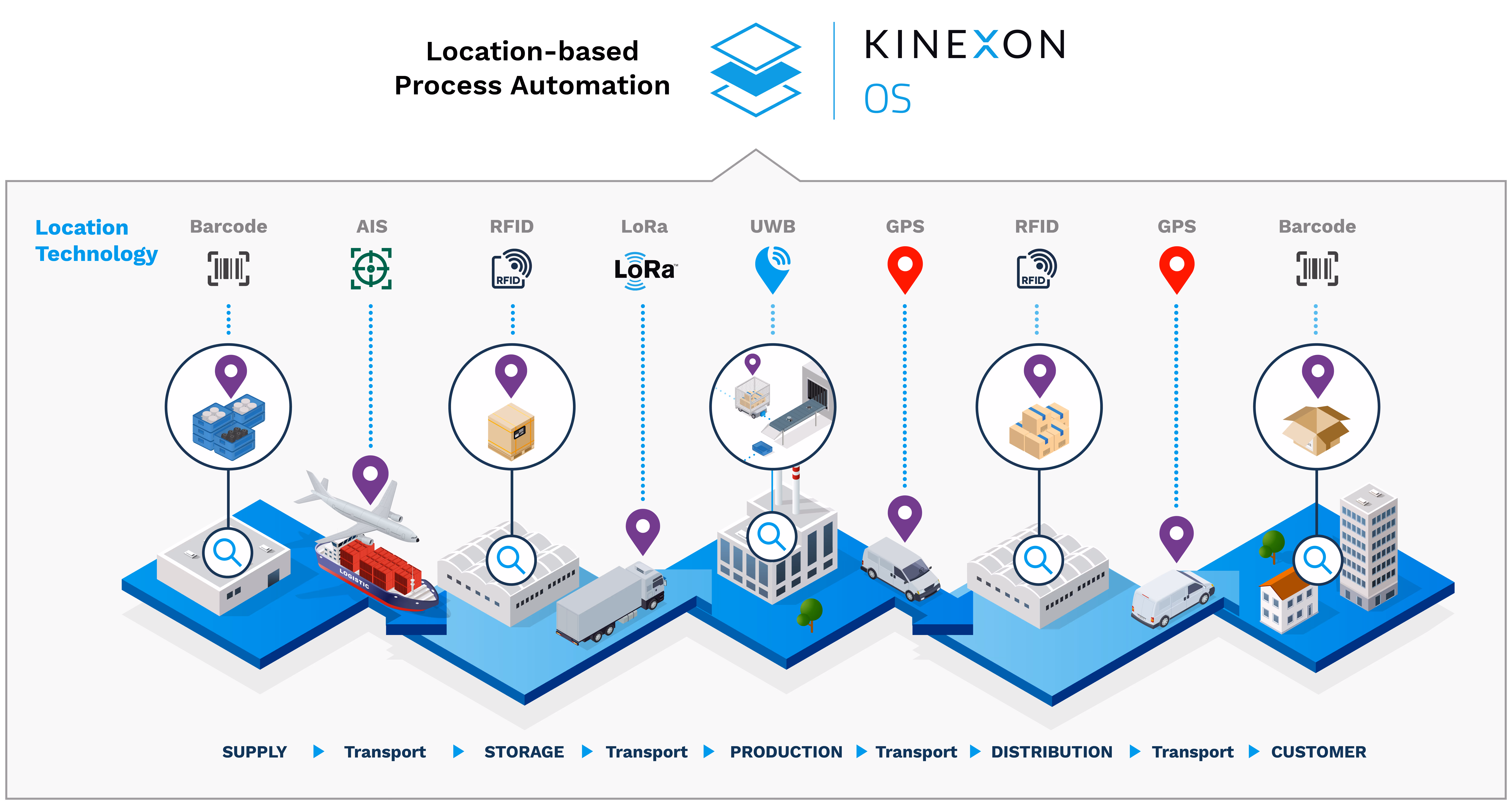 A collage of the KINEXON RTLS Pro Product Line