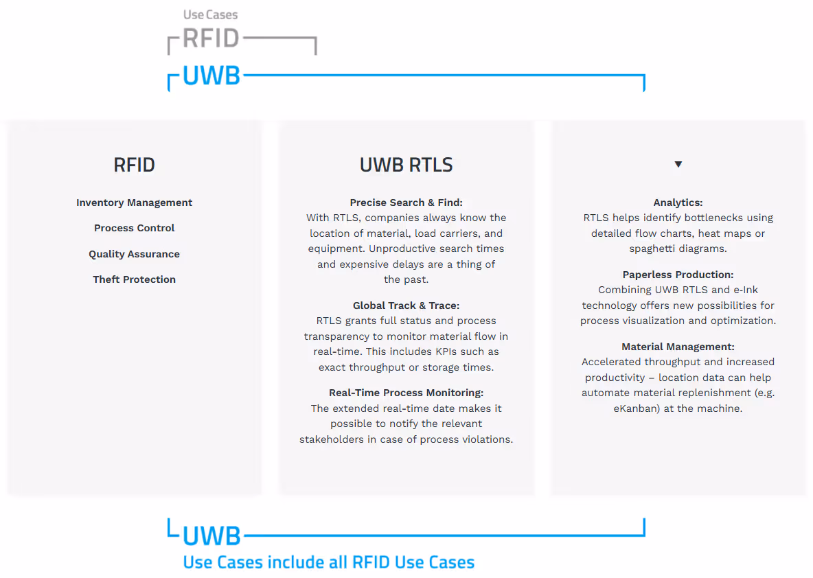 Comparison of RFID and UWB RTLS use cases. RFID supports inventory management, process control, quality assurance, and theft protection. UWB RTLS enables precise search and find of materials, global track and trace with real-time status, process monitoring with alerts for violations, analytics via flow charts and heat maps, paperless production with e‑Ink visualization, and improved material management for faster throughput and automated replenishment.