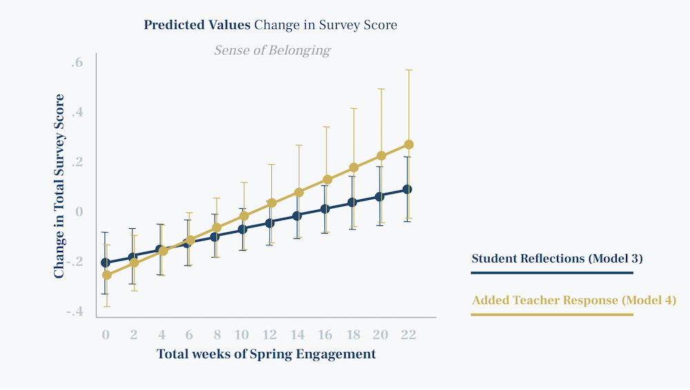 The statistically significant relationship between using Sown To Grow in school and student self-reported increase in sense of belonging