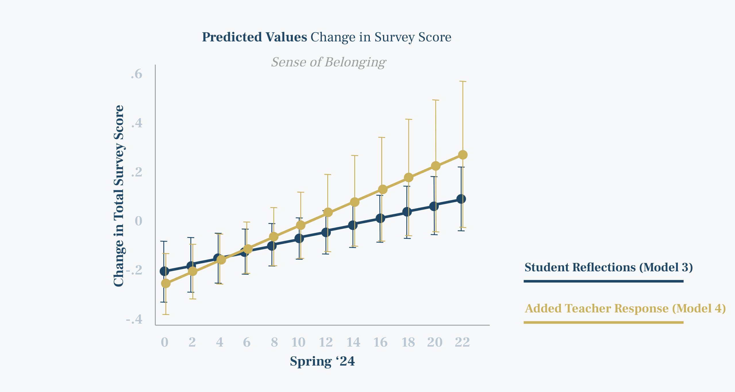 The statistically significant relationship between using Sown To Grow in school and student self-reported increase in sense of belonging