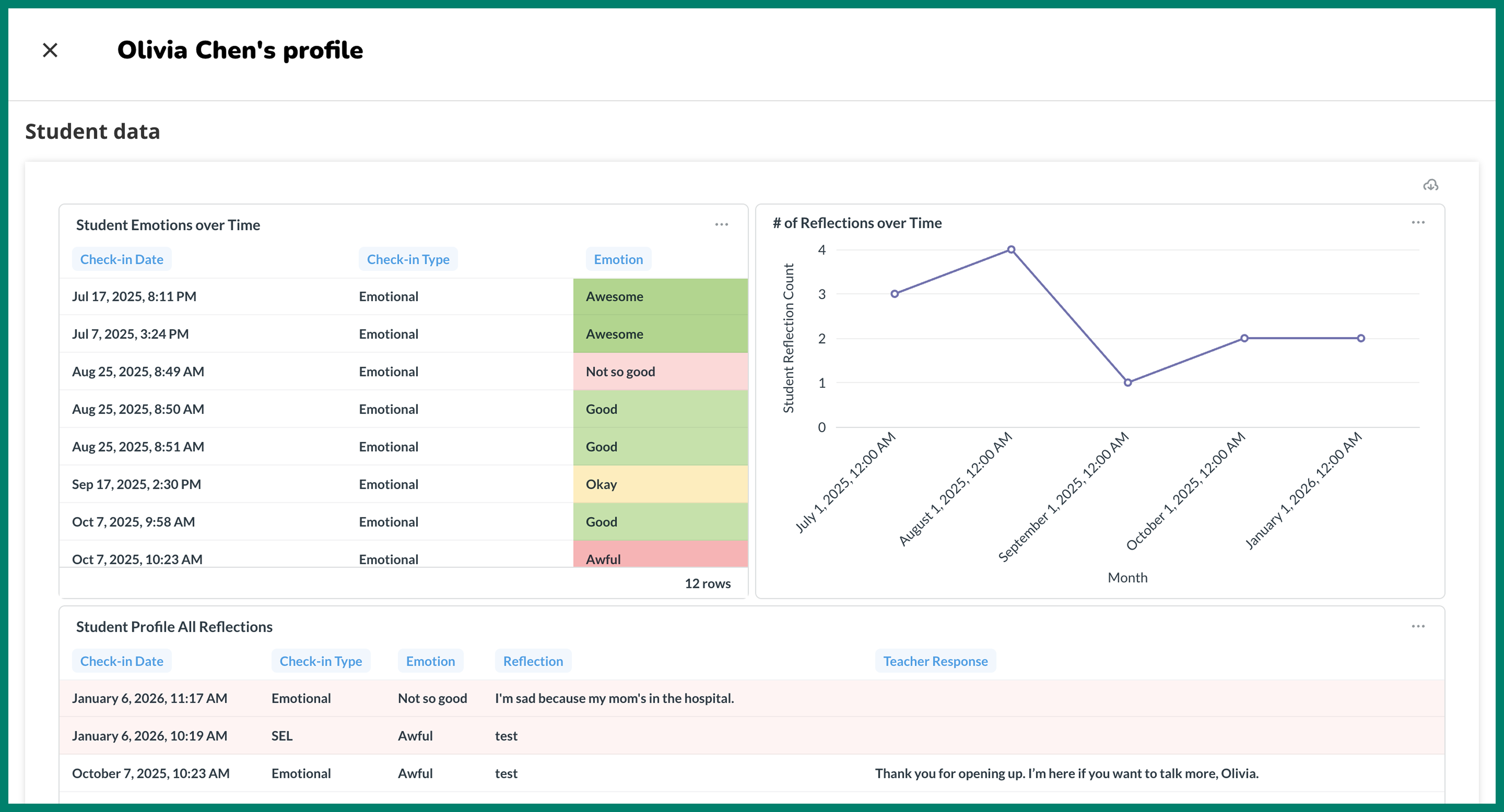 Student profile screen showing student data, such as student emotions over time, number of student reflections, and content of student reflections