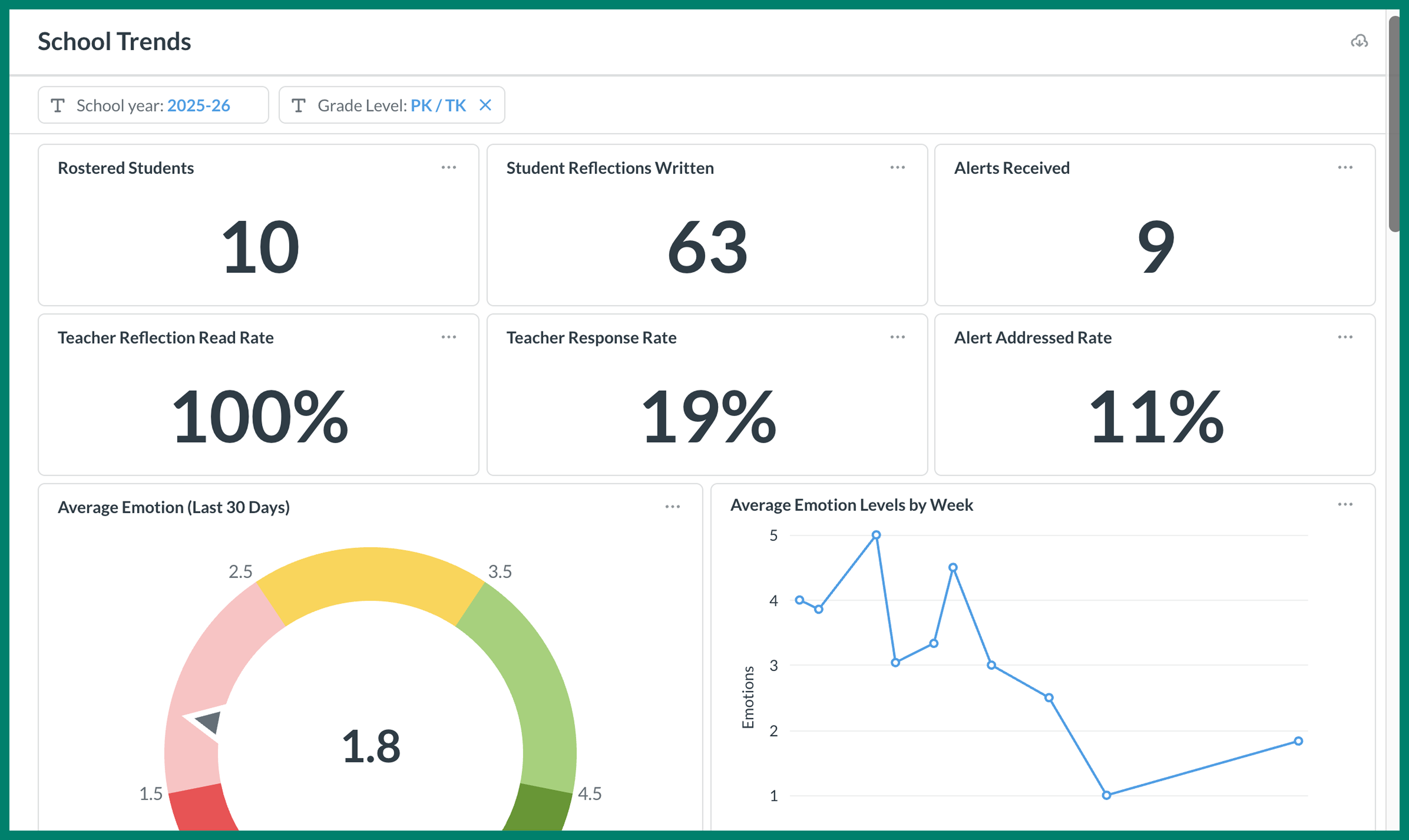 School Insights page showing data for PK / TK classrooms only. 