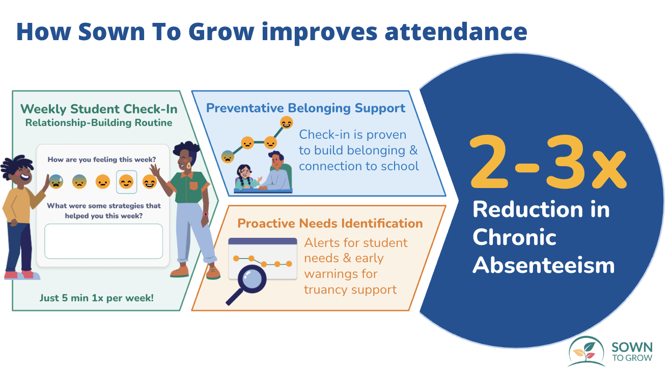 Getting to the Root: Growing Attendance Through Proactive Identification & Support