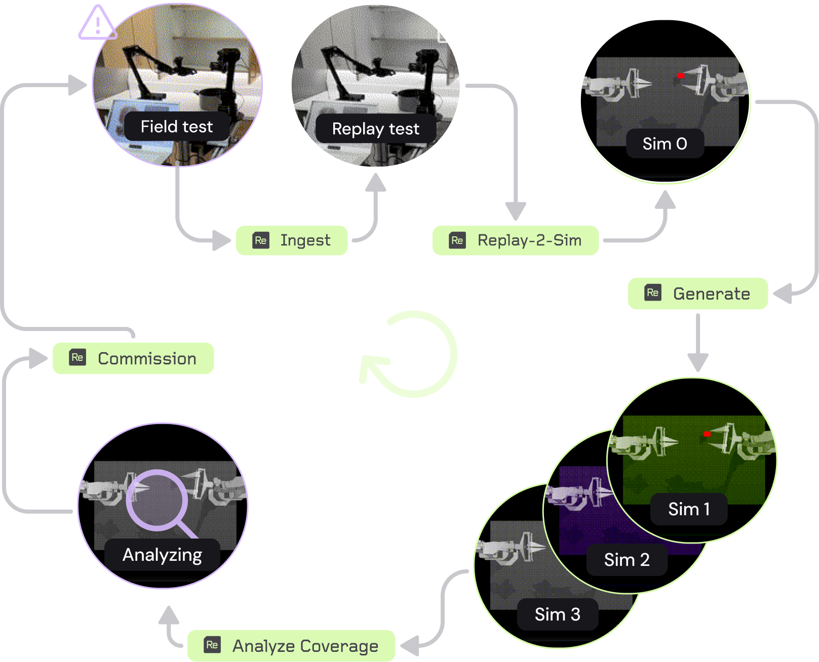 A diagram of the data flywheel. It begins with a field test of two robotic arms in a kitchen. An interesting event occurs. Arrows point from the event to the word "Ingest," then to an image labeled "replay test." From there arrows point to the words "Replay-2-Sim" and on to an initial Sim test. An arrow points to the word "Generate" and several more iterations of the Sim appear. The next arrow points to the "Analyze Coverage" and "Commission" options before restarting the process. 