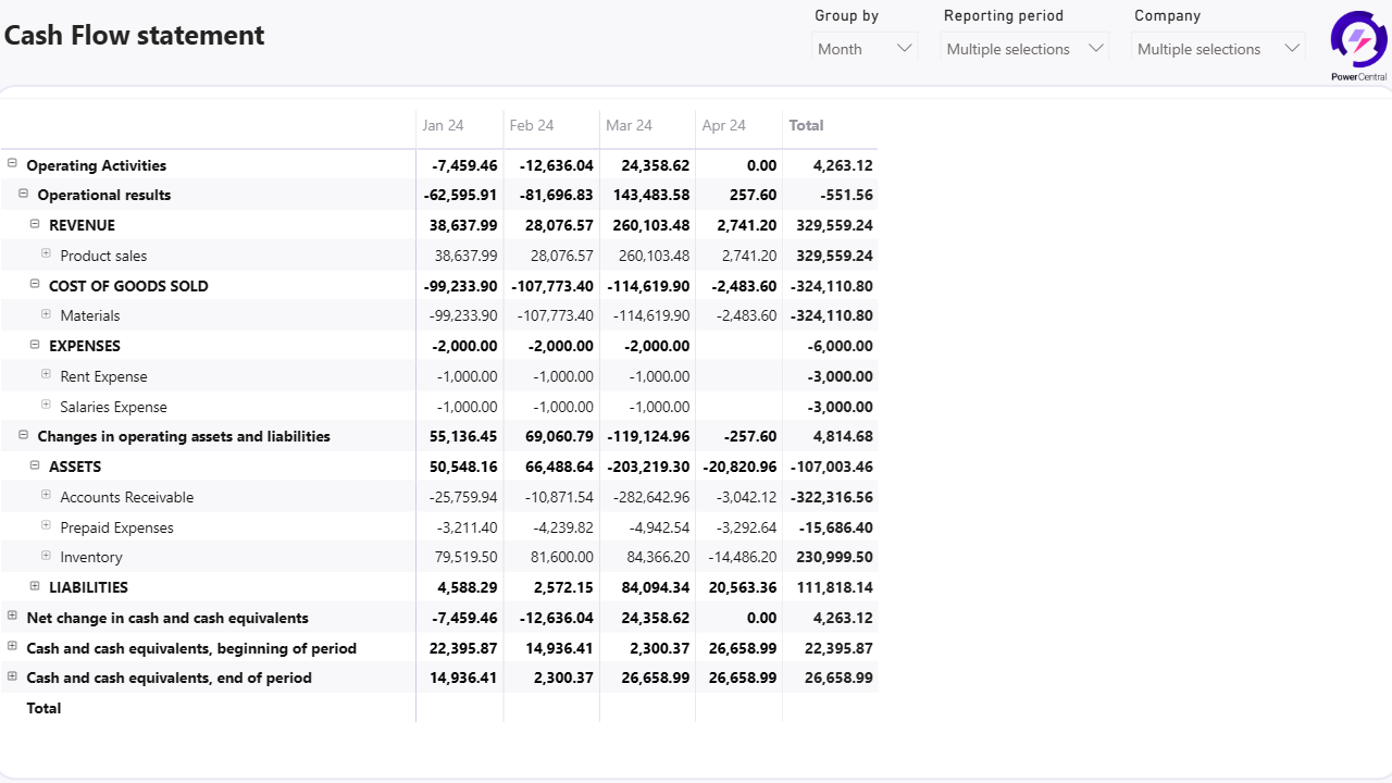 Cash Flow statement on basis of Business central account subcategories – allows you to analyze your cash flows by indirect method. You can use multi layers, filter by any dimension and drill to transaction details.