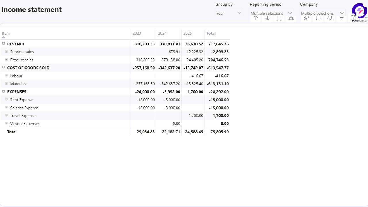 Income statement on basis of Business central account subcategories – allows you to analyze profit & loss by selected periods. You can use multi layers, filter by any dimension and drill to transaction details.