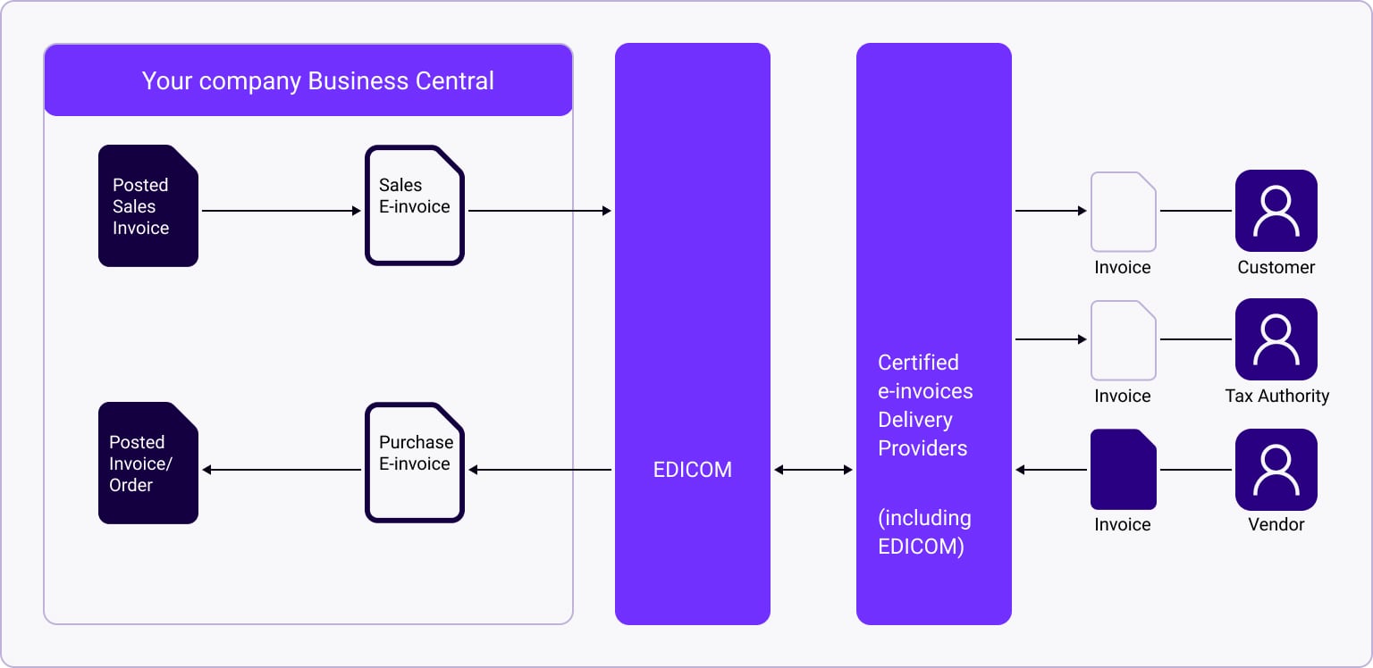 Automated e-invoice and order processing workflow between Business Central and EDICOM