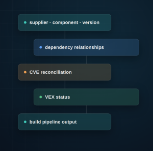 SBOM — From Regulatory Checkbox to Cybersecurity Backbone