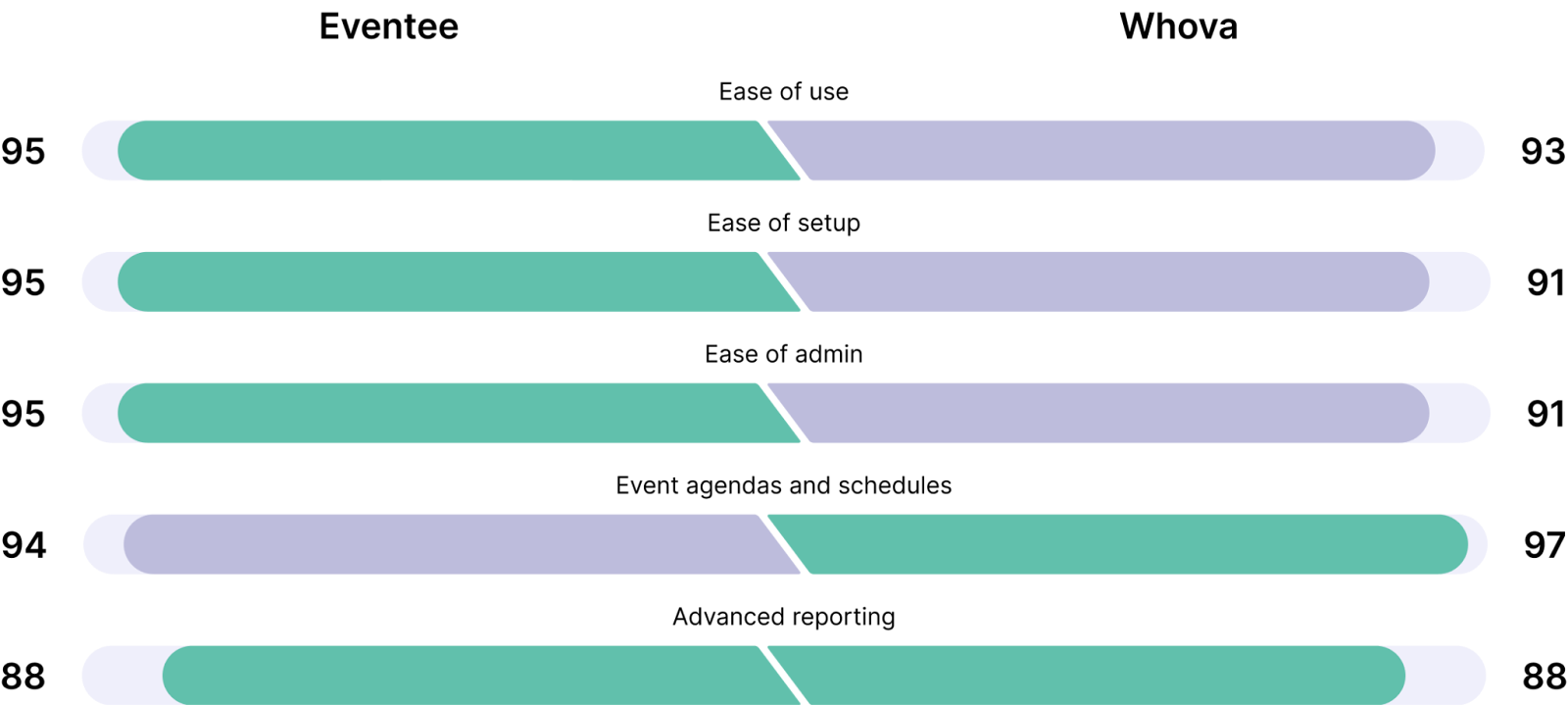 Bar chart comparing Eventee and Whova in ease of use. Eventee scores around 9.6, while Whova scores around 9.0 across five categories, showing Eventee slightly ahead in each. In terms of ease of use, the Whova alternative Eventee clearly takes the lead. 