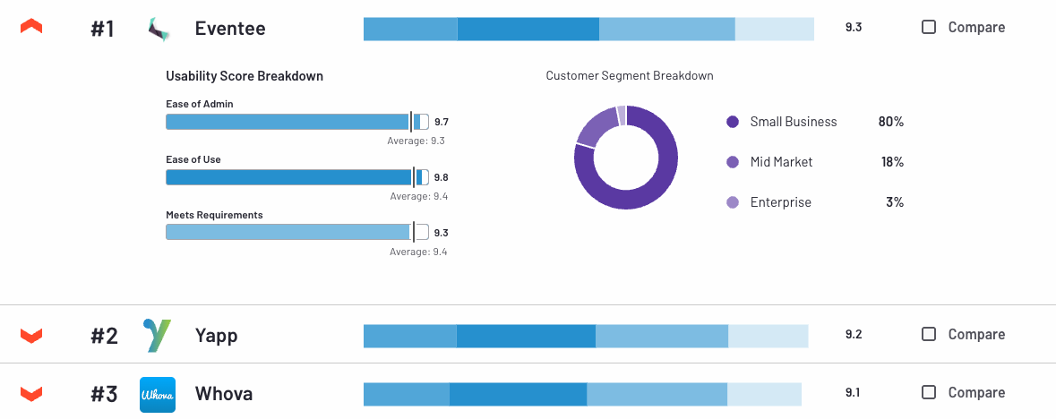 Comparison chart showing the top three event app platforms ranked by usability score. Eventee is ranked #1 with a score of 9.3, followed by Yapp at #2 (9.2) and Whova at #3 (9.1). Eventee’s usability breakdown shows scores of 9.7 for Ease of Admin, 9.8 for Ease of Use, and 9.3 for Meets Requirements.