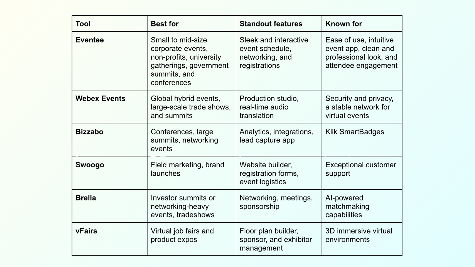 A comparison table comparing Guidebook alternatives – Eventee, Webex Events, Bizzabo, Swoogo, Brella, vFairs.