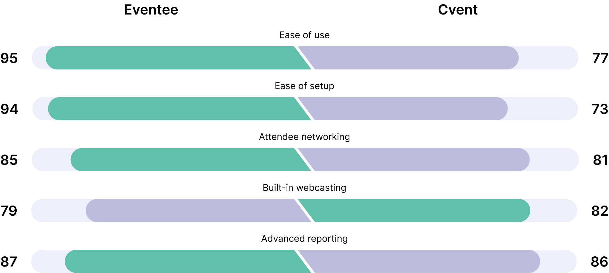 In terms of ease of use, Eventee clearly triumphs over Cvent.