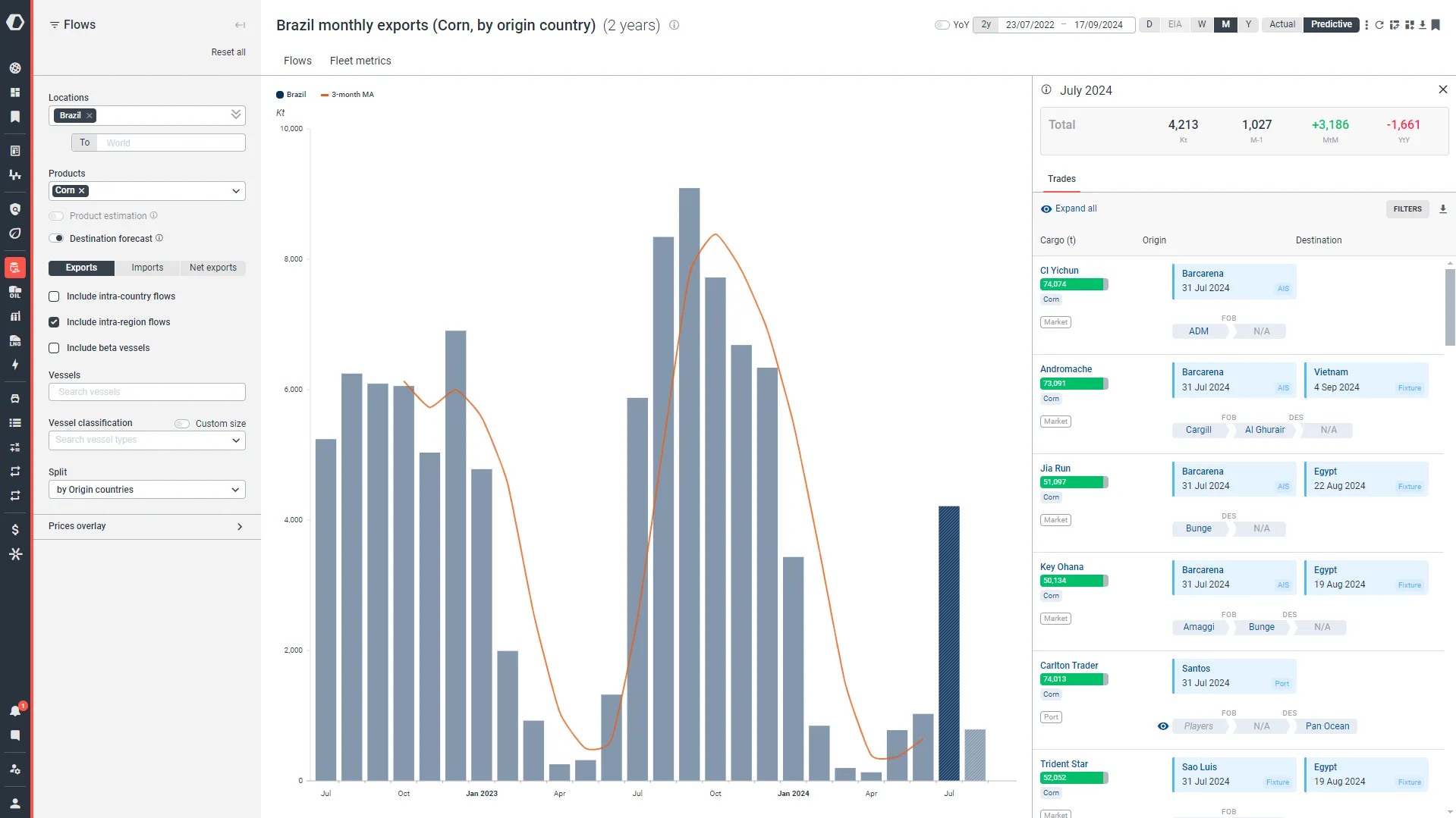 Bar chart showing Brazil's monthly corn exports by origin country from July 2022 to July 2024 with bars indicating export volume in kilo tonnes and an overlaying orange line representing a 3-month moving average, highlighting fluctuations and recent predictive data; a side panel lists export trades in July 2024 by vessel name, origin, and destination with tonnage and dates, including locations like Barcarena, Santos, and Sao Luis shipping to Vietnam, Egypt, and Pan Ocean.