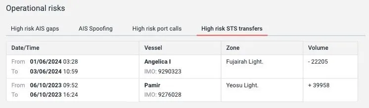 Table labeled Operational risks showing high risk STS transfers. It has columns Date/Time, Vessel, Zone, and Volume. Two entries: Angelica L with IMO 9290323, from 01/06/2024 03:28 to 03/06/2024 10:59, in Fujairah Light zone, volume -22205; Pamir with IMO 9276028 on 06/10/2023 from 09:52 to 16:24, in Yeosu Light zone, volume +39958.