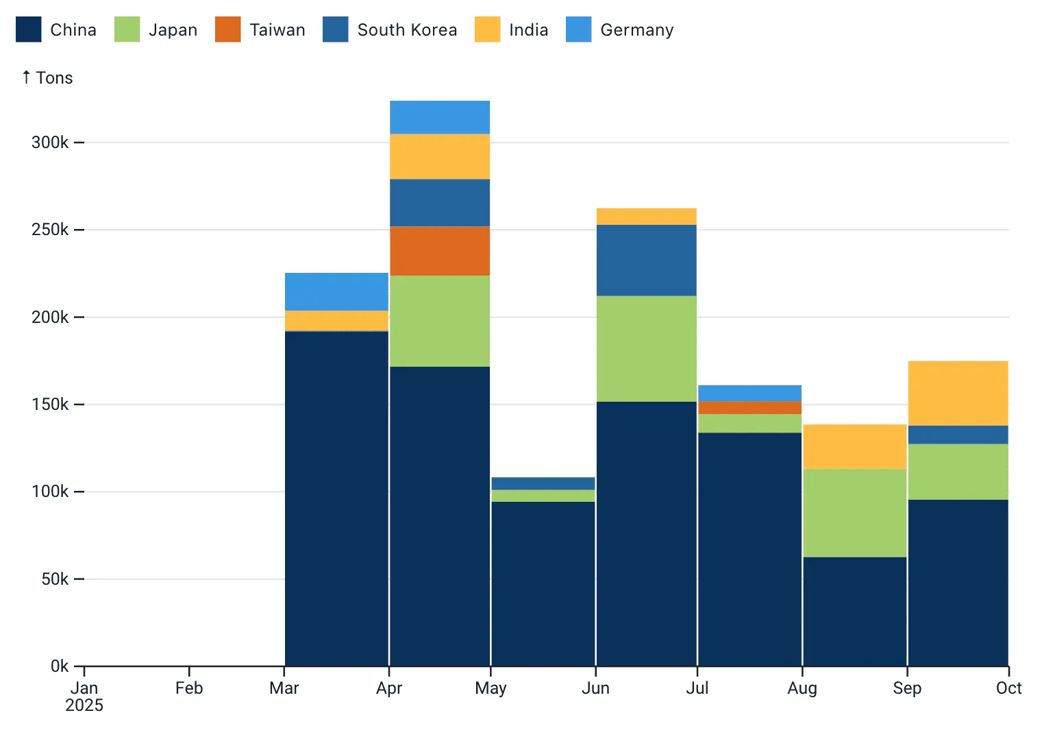 Bar chart detailing copper concentrate exports from Grasberg by country of destination on a monthly basis for 2025