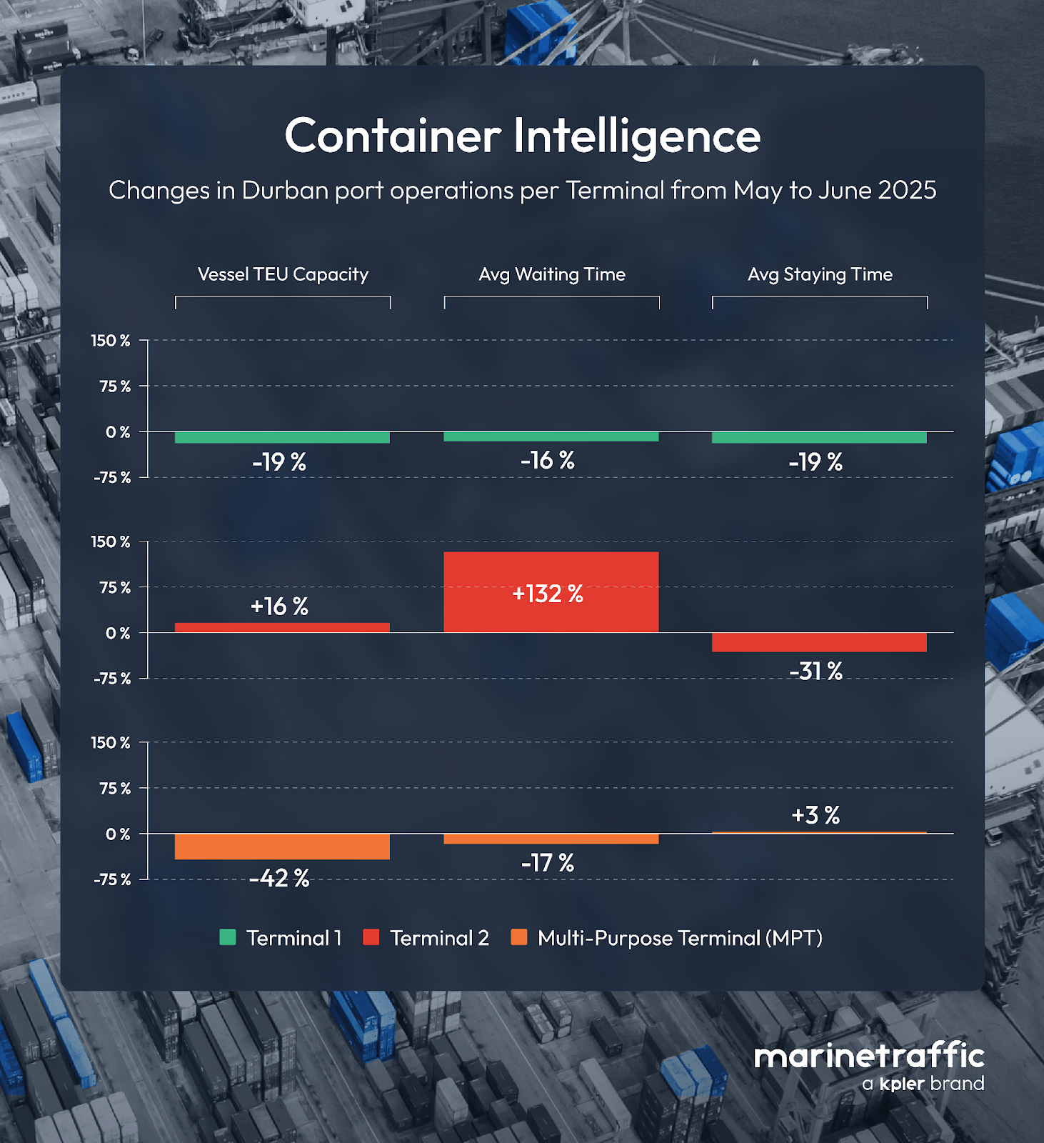 Terminal 1 improved its operational efficiency.Terminal 2 became the main congestion hotspot.The Multi-Purpose Terminal (MPT) remained constrained by limited capacity.
