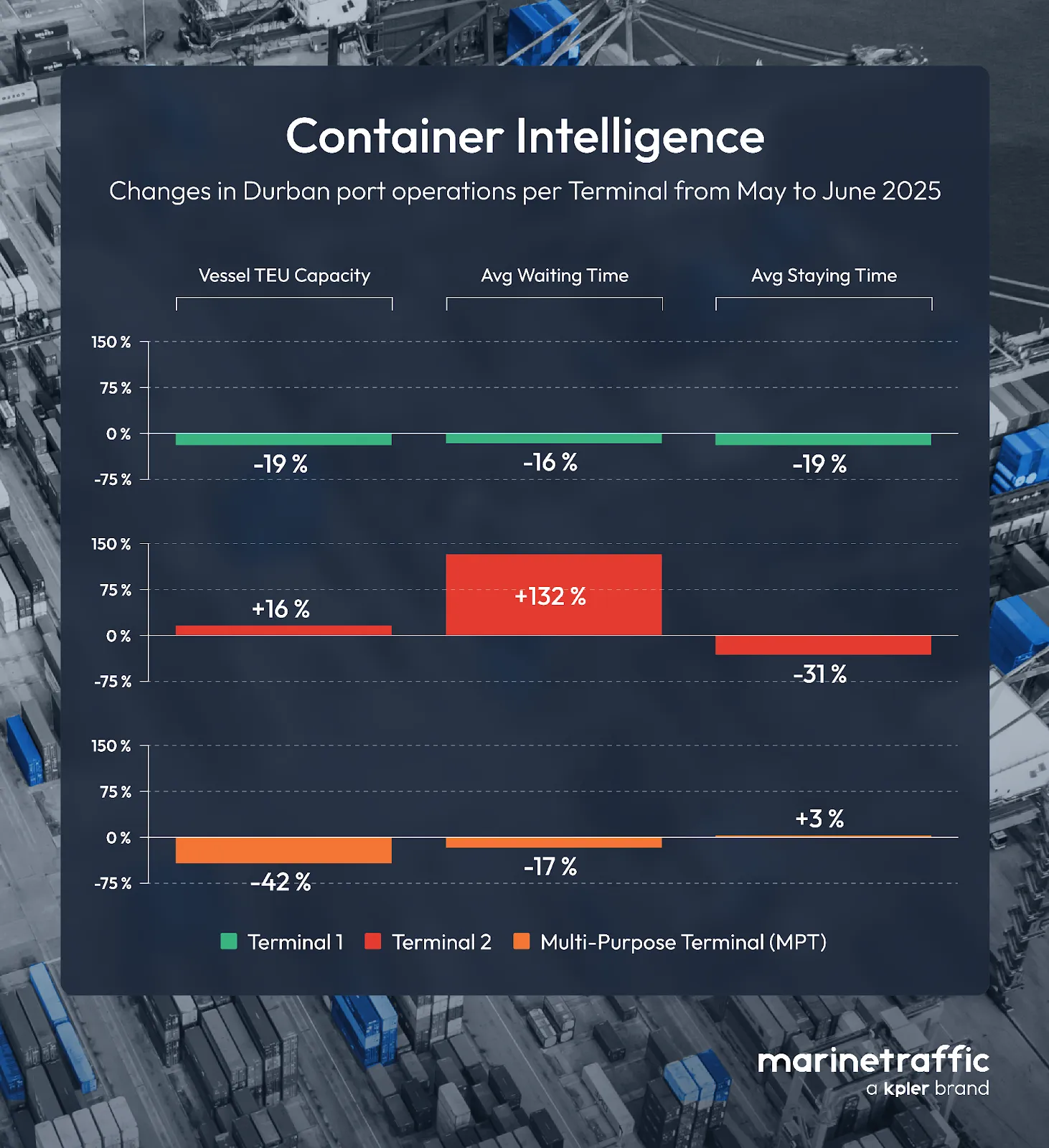 Terminal 1 improved its operational efficiency.Terminal 2 became the main congestion hotspot.The Multi-Purpose Terminal (MPT) remained constrained by limited capacity.