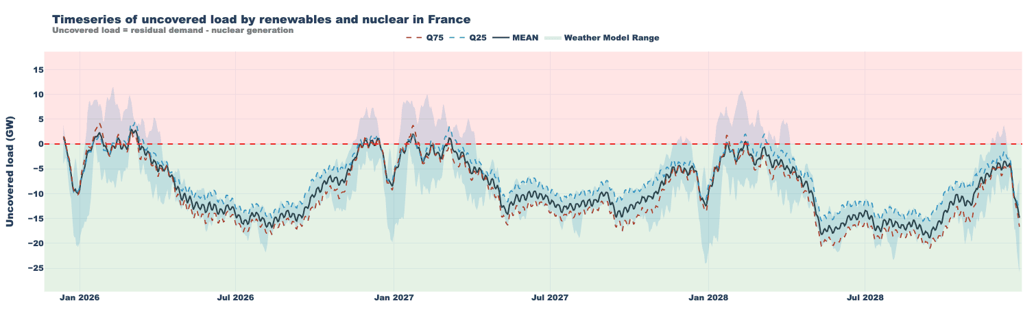 timeseries of uncovered load by renewables and nuclear in France