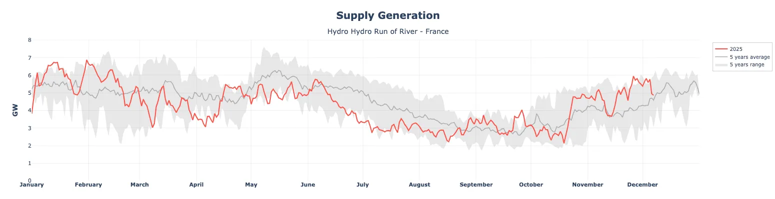 supply generation hydro run of river - France