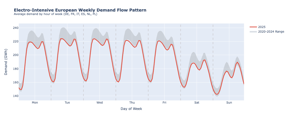 electro-intensive european weekly demand flow pattern