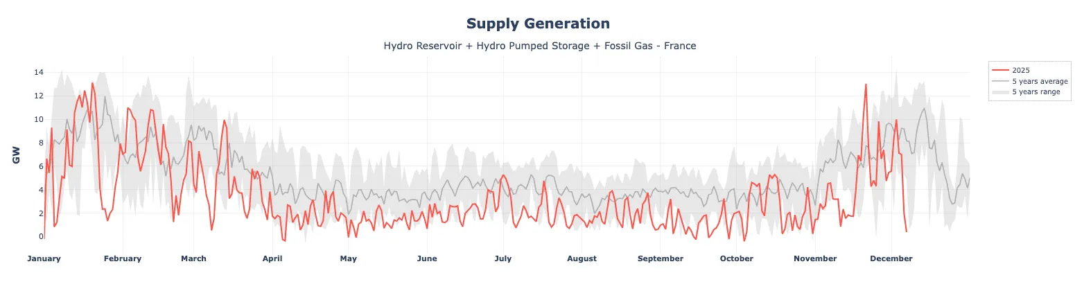 supply generation - hydro reservoir + hydro pumped storage + fossil gas - France