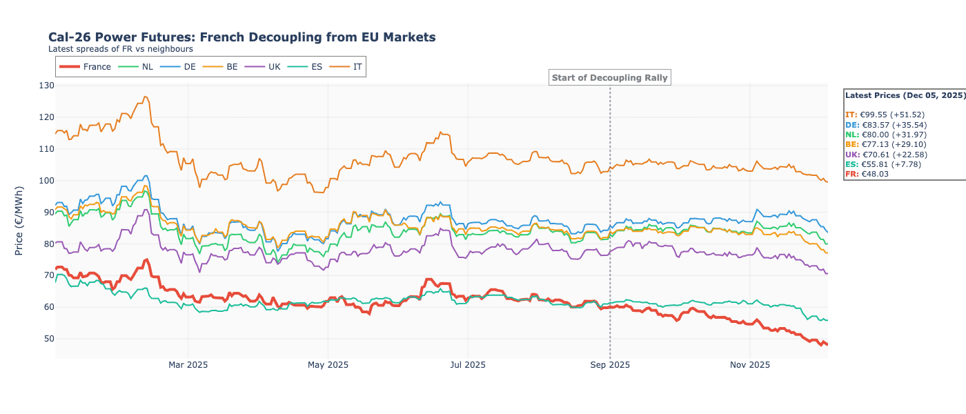 cal-26 power futures: french decoupling from EU markets